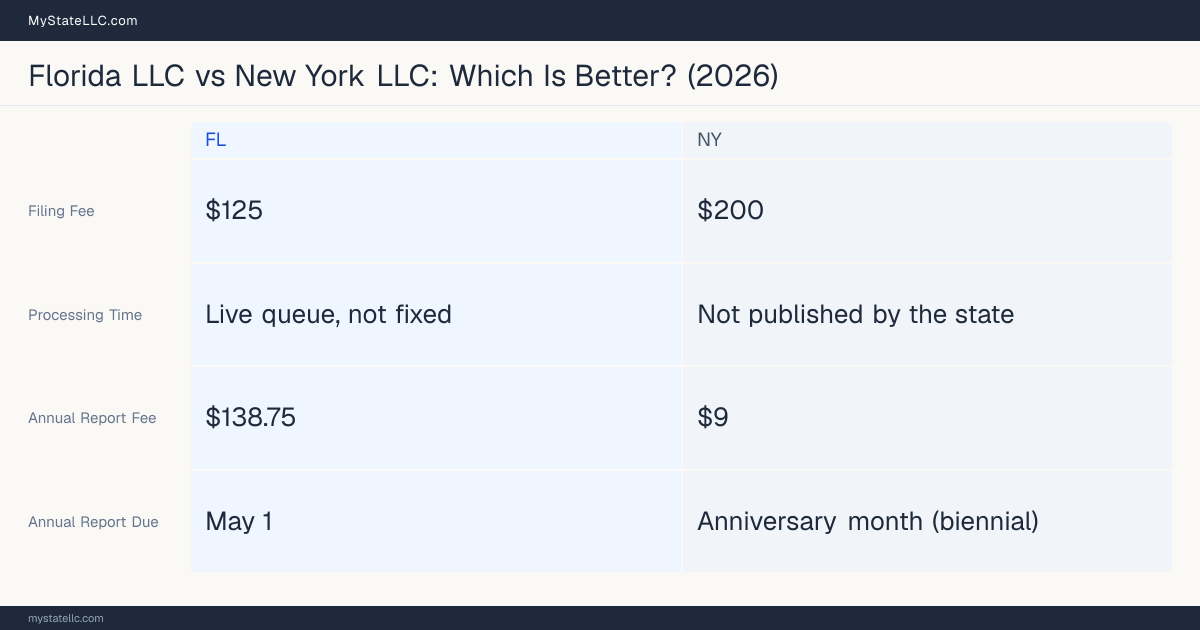 Comparison chart of forming an LLC in Florida versus New York, contrasting filing fees, annual report cost and ongoing obligations across 8 factors. On balance this guide favours Florida.
