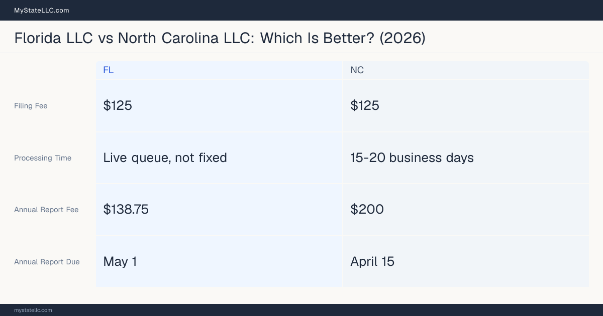 Comparison chart of forming an LLC in Florida versus North Carolina, contrasting filing fees, annual report cost and ongoing obligations across 8 factors. On balance this guide favours Florida.