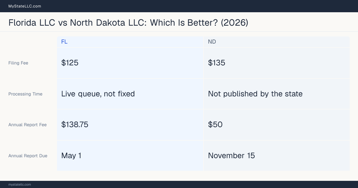 Comparison chart of forming an LLC in Florida versus North Dakota, contrasting filing fees, annual report cost and ongoing obligations across 8 factors. On balance this guide favours Florida.