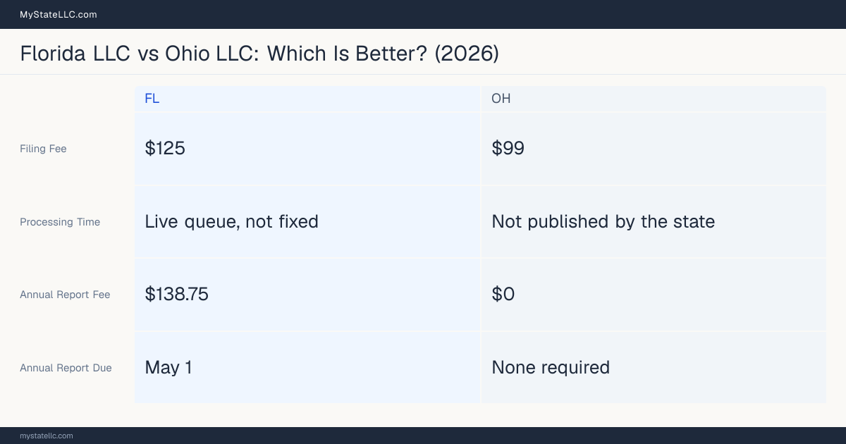 Comparison chart of forming an LLC in Florida versus Ohio, contrasting filing fees, annual report cost and ongoing obligations across 8 factors. On balance this guide favours Florida.