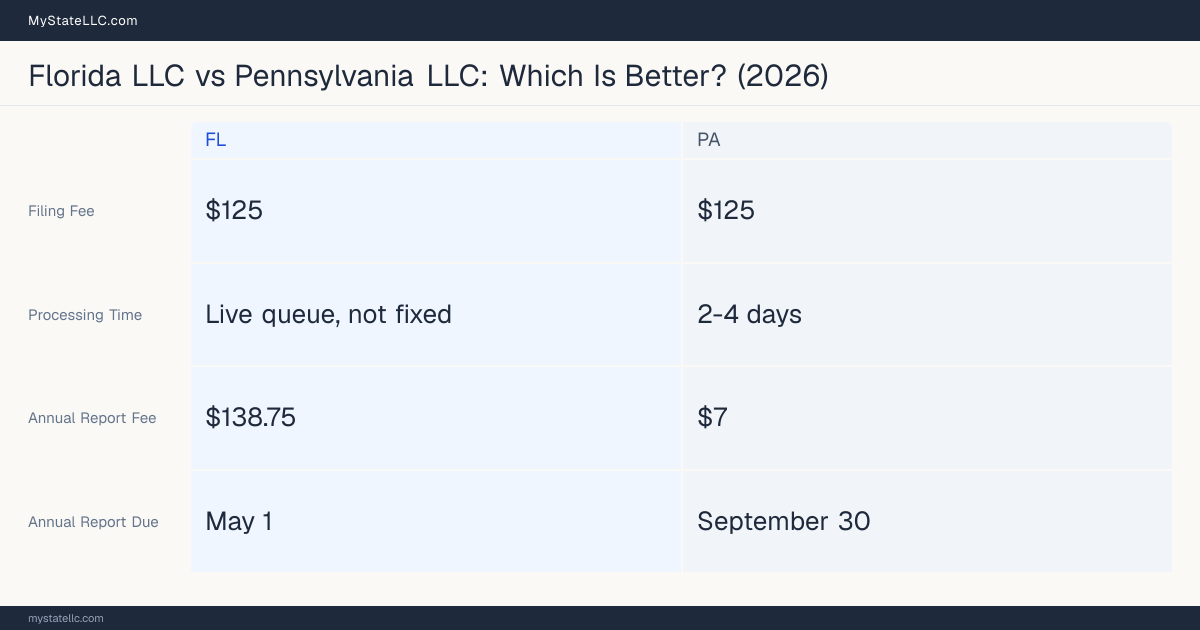 Comparison chart of forming an LLC in Florida versus Pennsylvania, contrasting filing fees, annual report cost and ongoing obligations across 8 factors. On balance this guide favours Florida.