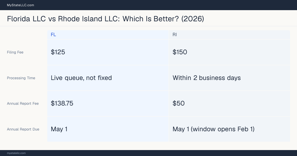 Comparison chart of forming an LLC in Florida versus Rhode Island, contrasting filing fees, annual report cost and ongoing obligations across 8 factors. On balance this guide favours Florida.