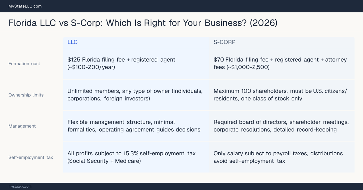 Comparison chart for Florida LLC versus S-Corp, contrasting liability, taxation and ongoing filing burden across 8 factors.