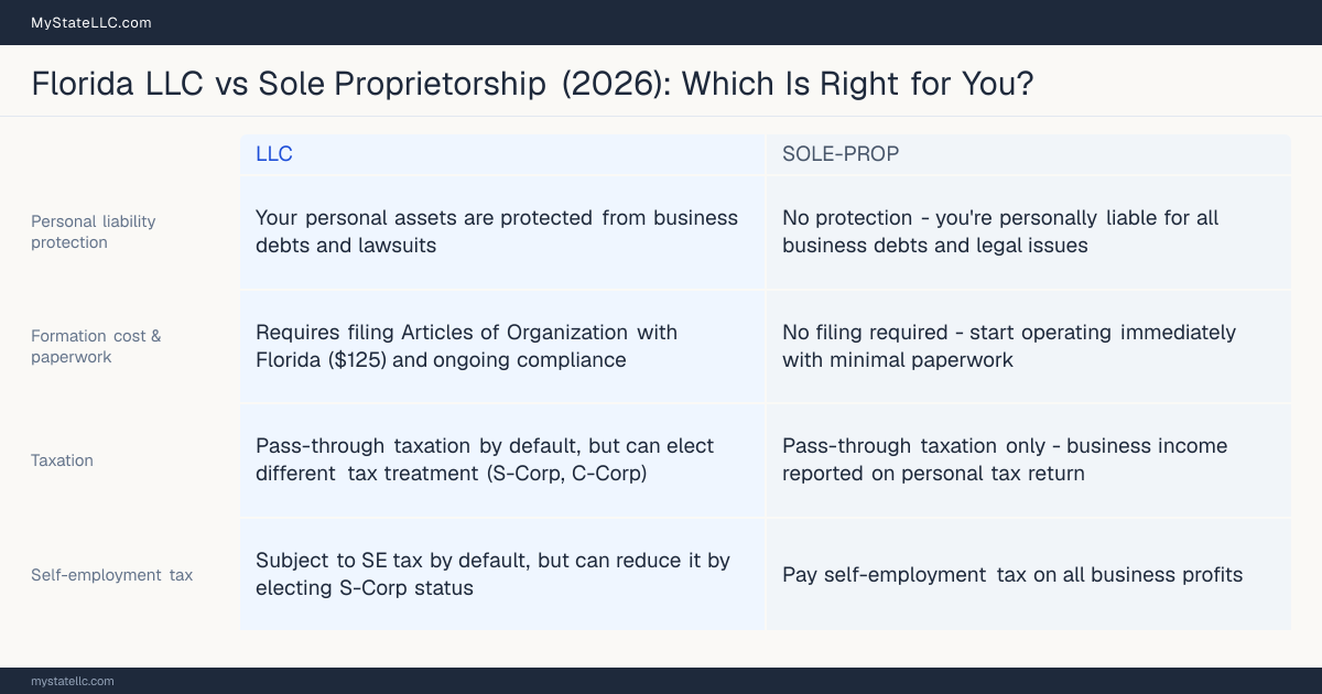 Comparison chart for Florida LLC versus Sole Proprietorship, contrasting liability, taxation and ongoing filing burden across 8 factors.