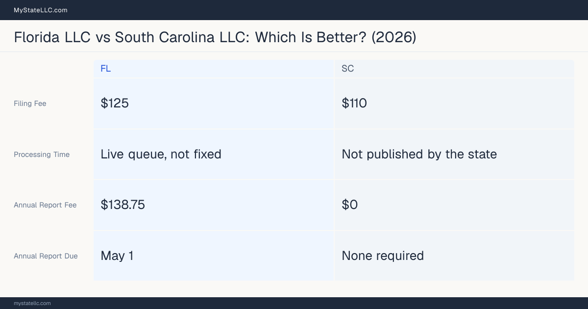 Comparison chart of forming an LLC in Florida versus South Carolina, contrasting filing fees, annual report cost and ongoing obligations across 8 factors. On balance this guide favours Florida.