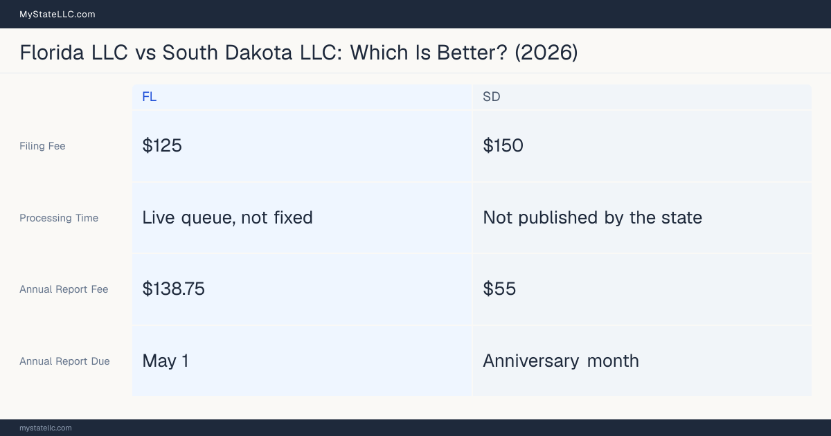 Comparison chart of forming an LLC in Florida versus South Dakota, contrasting filing fees, annual report cost and ongoing obligations across 8 factors. On balance this guide favours Florida.
