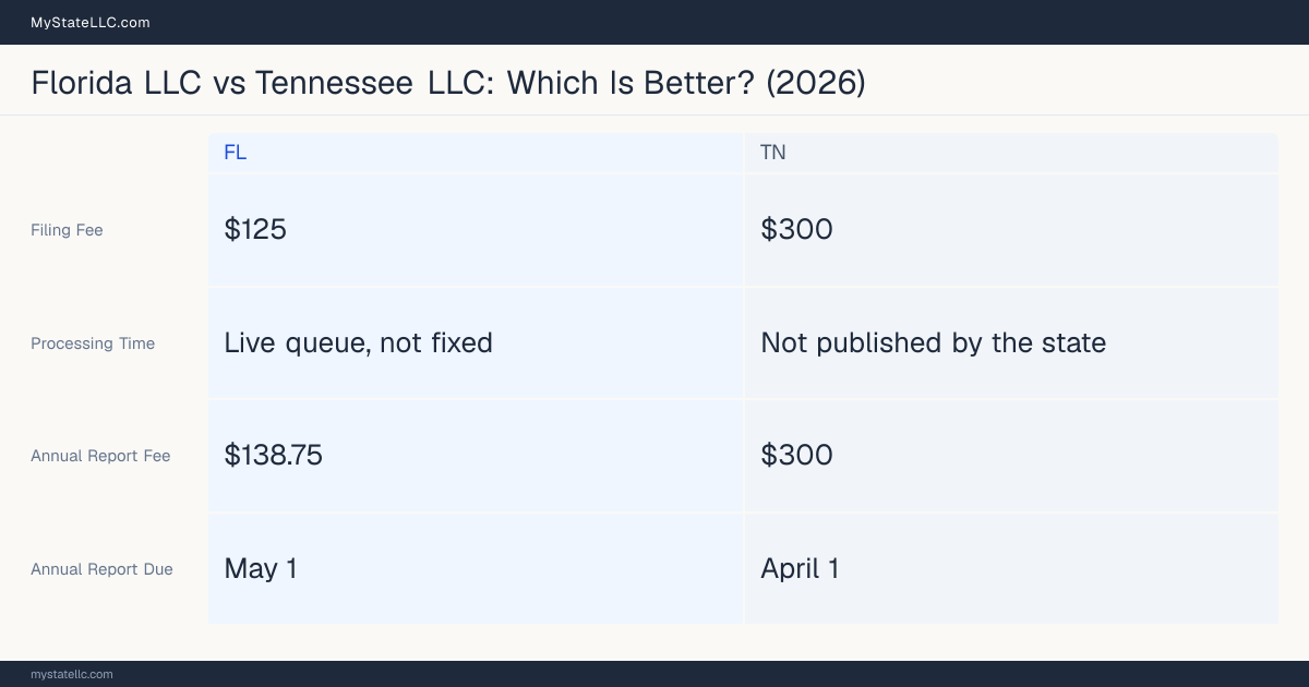 Comparison chart of forming an LLC in Florida versus Tennessee, contrasting filing fees, annual report cost and ongoing obligations across 8 factors. On balance this guide favours Florida.
