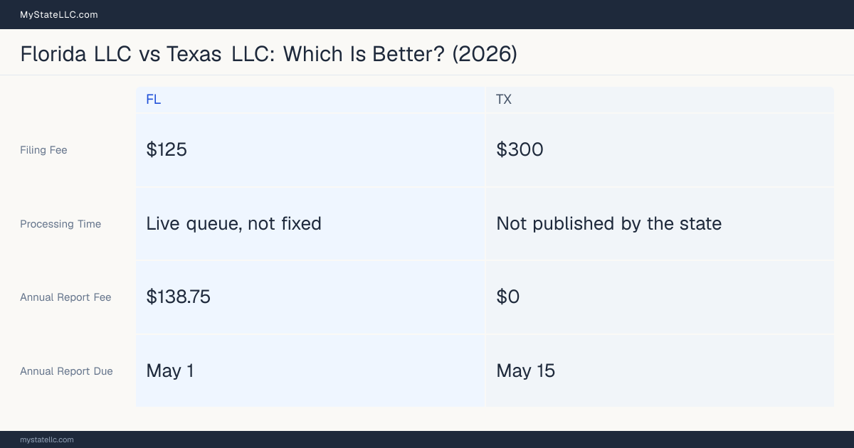 Comparison chart of forming an LLC in Florida versus Texas, contrasting filing fees, annual report cost and ongoing obligations across 8 factors.