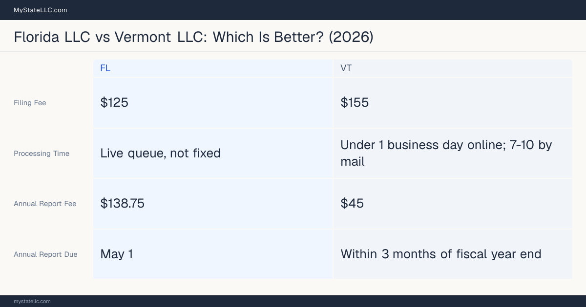 Comparison chart of forming an LLC in Florida versus Vermont, contrasting filing fees, annual report cost and ongoing obligations across 8 factors. On balance this guide favours Florida.