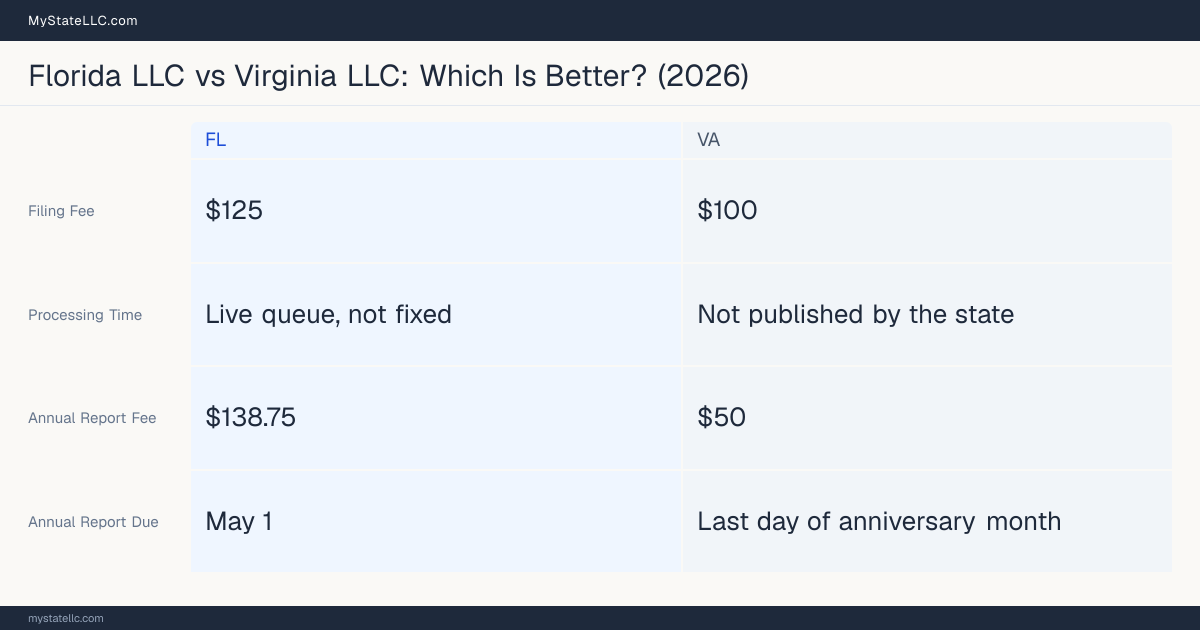 Comparison chart of forming an LLC in Florida versus Virginia, contrasting filing fees, annual report cost and ongoing obligations across 8 factors. On balance this guide favours Florida.