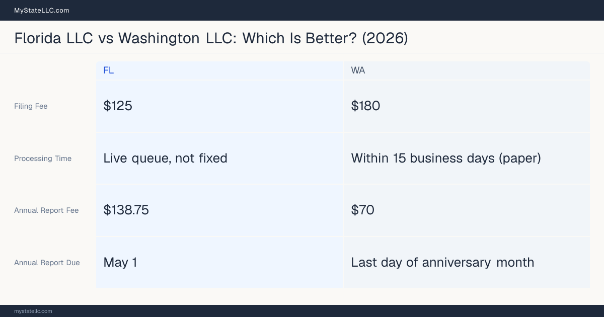 Comparison chart of forming an LLC in Florida versus Washington, contrasting filing fees, annual report cost and ongoing obligations across 8 factors. On balance this guide favours Florida.