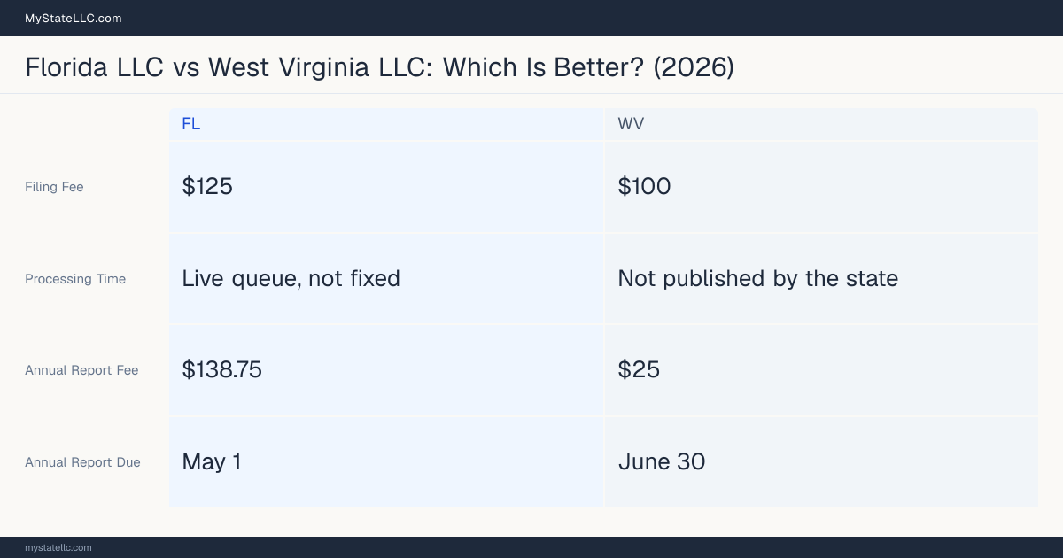 Comparison chart of forming an LLC in Florida versus West Virginia, contrasting filing fees, annual report cost and ongoing obligations across 8 factors. On balance this guide favours Florida.