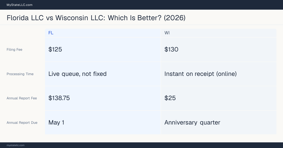 Comparison chart of forming an LLC in Florida versus Wisconsin, contrasting filing fees, annual report cost and ongoing obligations across 8 factors. On balance this guide favours Florida.