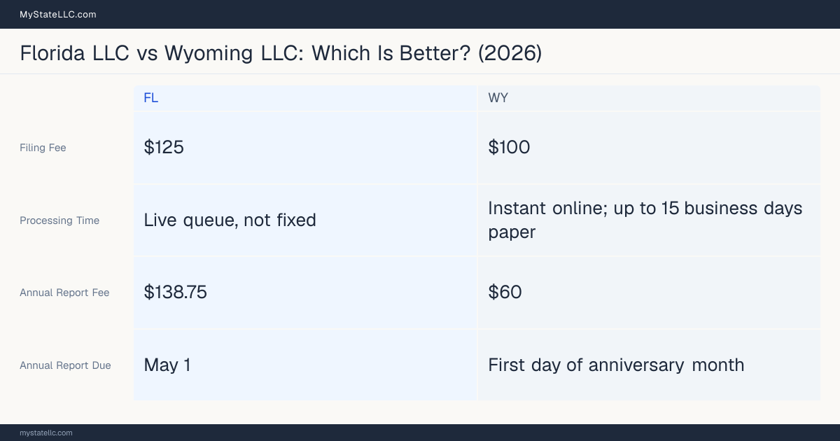 Comparison chart of forming an LLC in Florida versus Wyoming, contrasting filing fees, annual report cost and ongoing obligations across 8 factors.