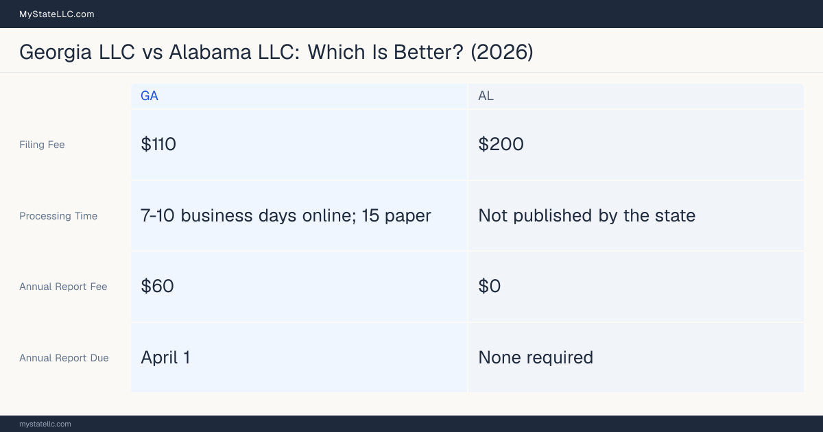Comparison chart of forming an LLC in Georgia versus Alabama, contrasting filing fees, annual report cost and ongoing obligations across 8 factors. On balance this guide favours Georgia.