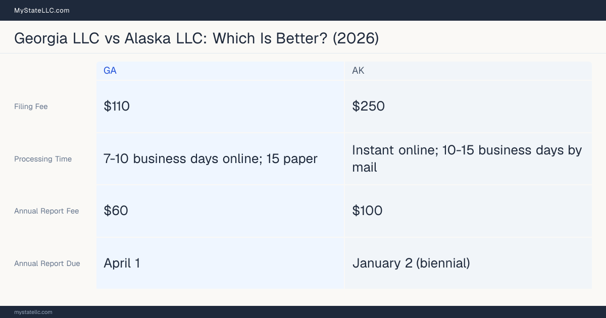 Comparison chart of forming an LLC in Georgia versus Alaska, contrasting filing fees, annual report cost and ongoing obligations across 8 factors. On balance this guide favours Georgia.