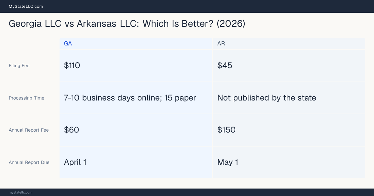 Comparison chart of forming an LLC in Georgia versus Arkansas, contrasting filing fees, annual report cost and ongoing obligations across 8 factors. On balance this guide favours Georgia.