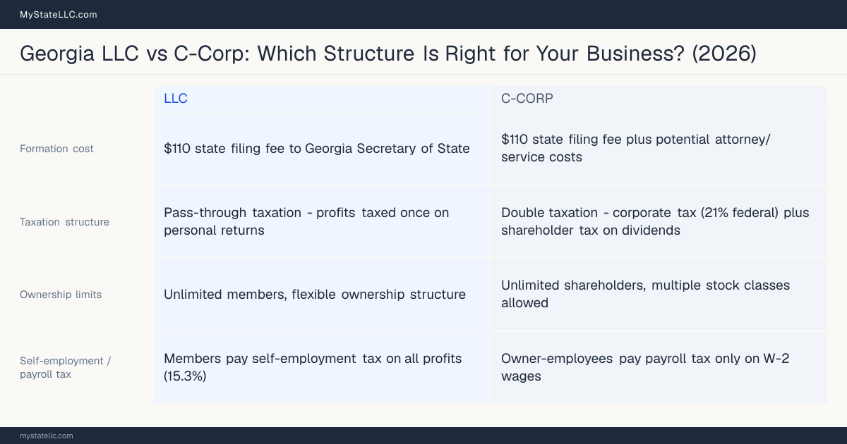 Comparison chart for Georgia LLC versus C-Corp, contrasting liability, taxation and ongoing filing burden across 8 factors.