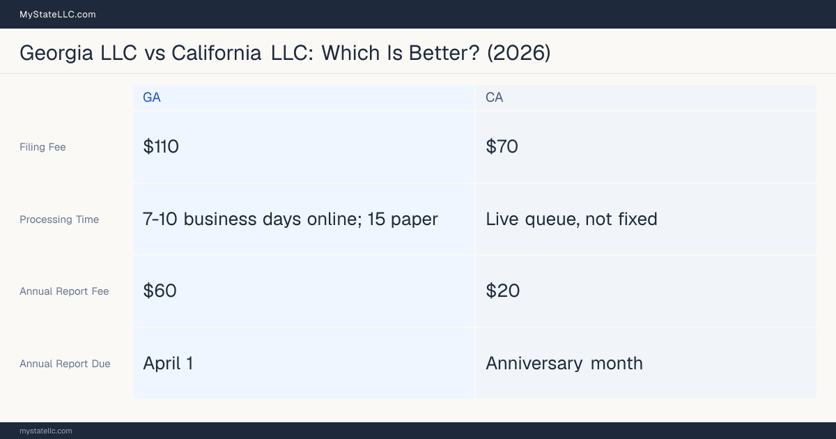 Comparison chart of forming an LLC in Georgia versus California, contrasting filing fees, annual report cost and ongoing obligations across 8 factors. On balance this guide favours Georgia.