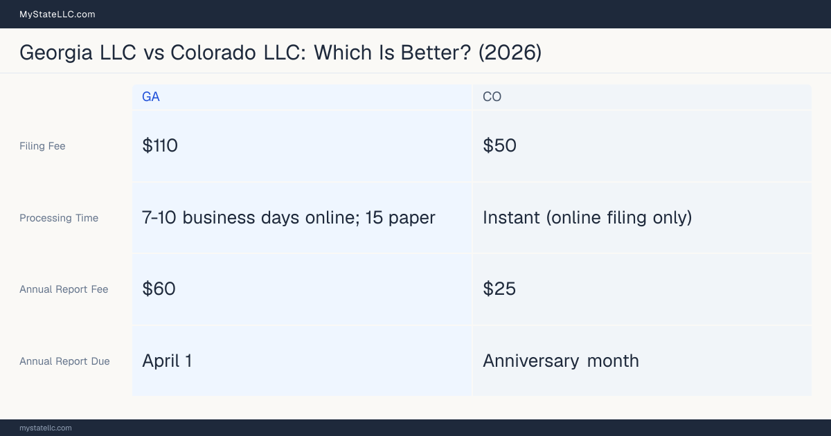 Comparison chart of forming an LLC in Georgia versus Colorado, contrasting filing fees, annual report cost and ongoing obligations across 8 factors. On balance this guide favours Georgia.