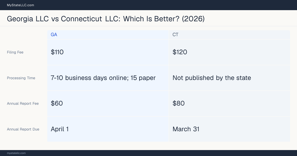 Comparison chart of forming an LLC in Georgia versus Connecticut, contrasting filing fees, annual report cost and ongoing obligations across 8 factors. On balance this guide favours Georgia.