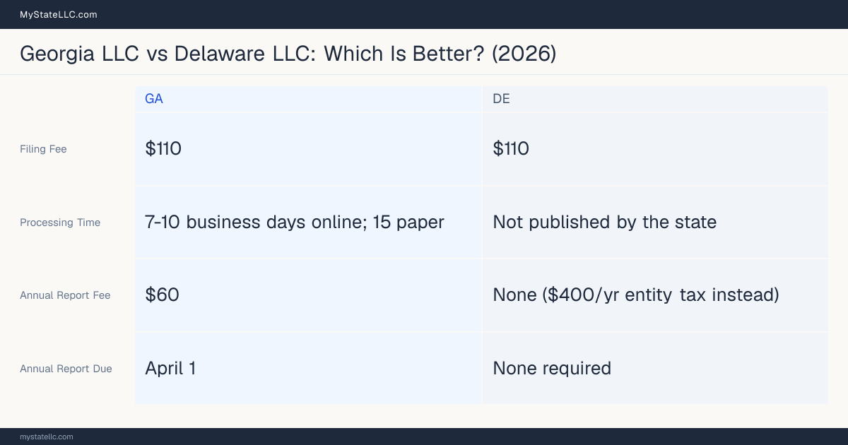 Comparison chart of forming an LLC in Georgia versus Delaware, contrasting filing fees, annual report cost and ongoing obligations across 8 factors. On balance this guide favours Georgia.