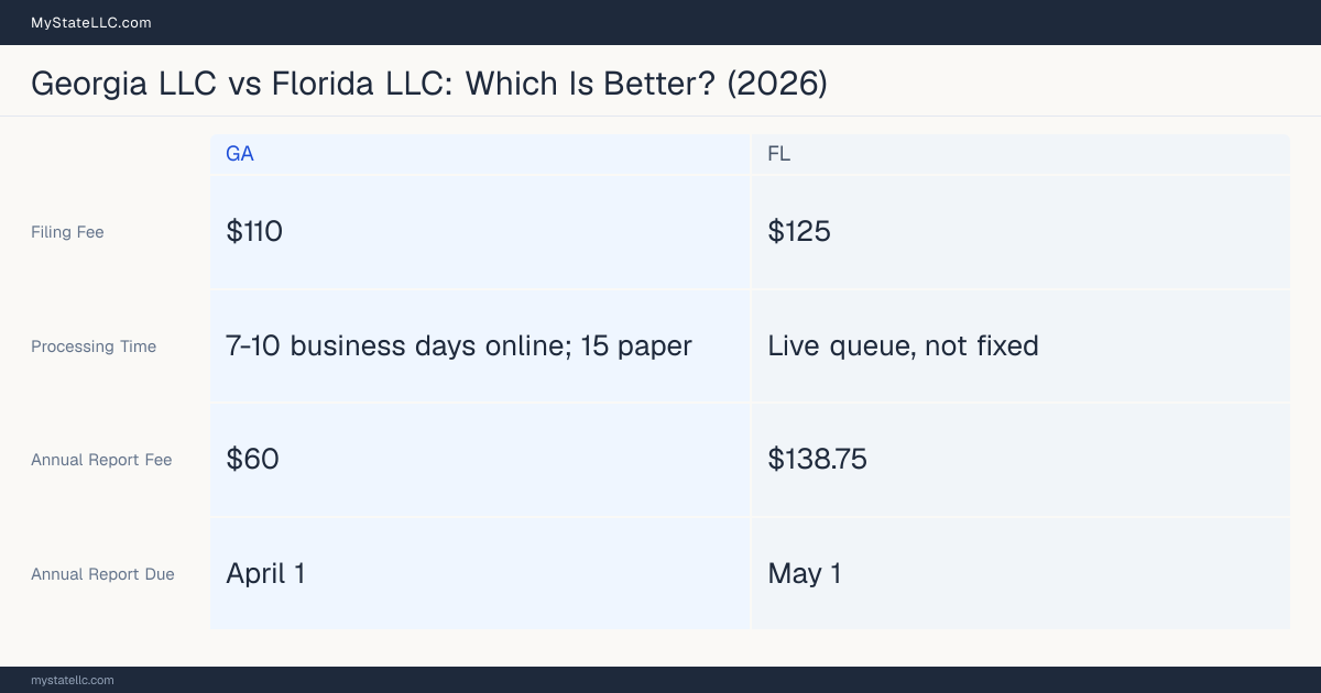 Comparison chart of forming an LLC in Georgia versus Florida, contrasting filing fees, annual report cost and ongoing obligations across 8 factors. On balance this guide favours Georgia.
