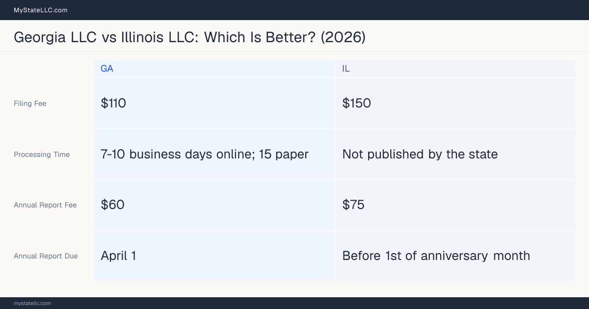 Comparison chart of forming an LLC in Georgia versus Illinois, contrasting filing fees, annual report cost and ongoing obligations across 8 factors. On balance this guide favours Georgia.
