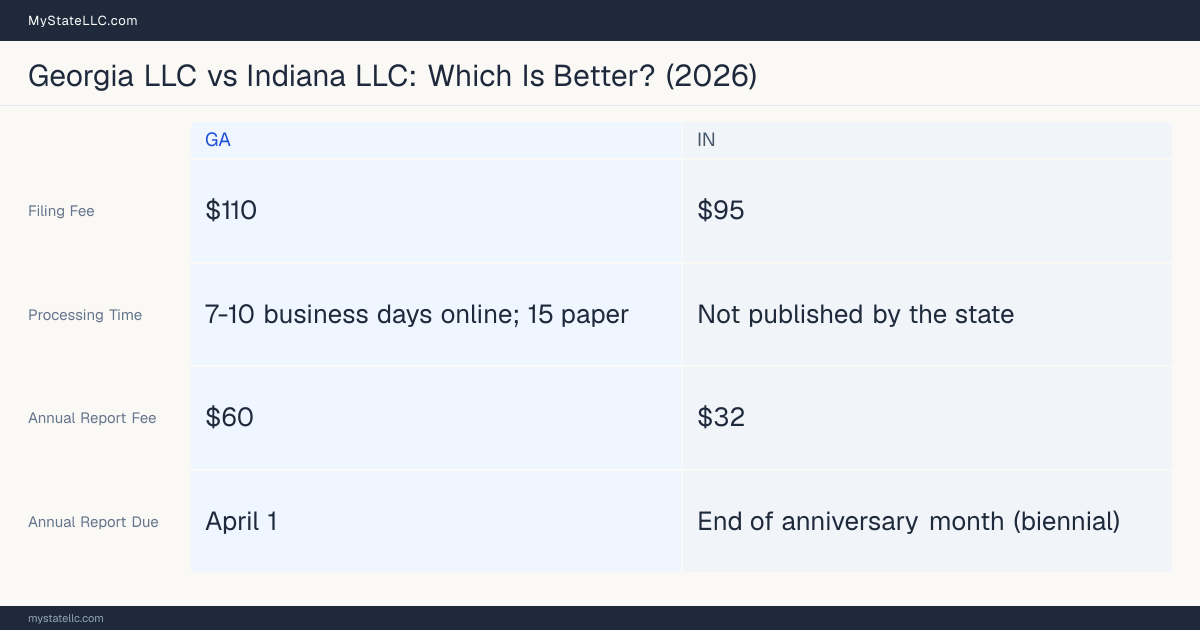 Comparison chart of forming an LLC in Georgia versus Indiana, contrasting filing fees, annual report cost and ongoing obligations across 8 factors. On balance this guide favours Georgia.