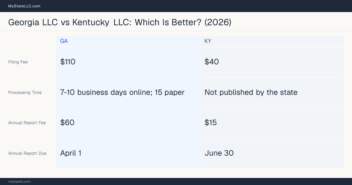 Comparison chart of forming an LLC in Georgia versus Kentucky, contrasting filing fees, annual report cost and ongoing obligations across 8 factors. On balance this guide favours Georgia.