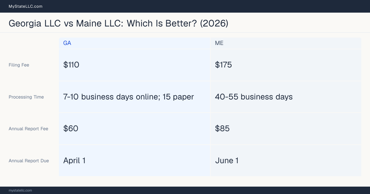 Comparison chart of forming an LLC in Georgia versus Maine, contrasting filing fees, annual report cost and ongoing obligations across 8 factors. On balance this guide favours Georgia.