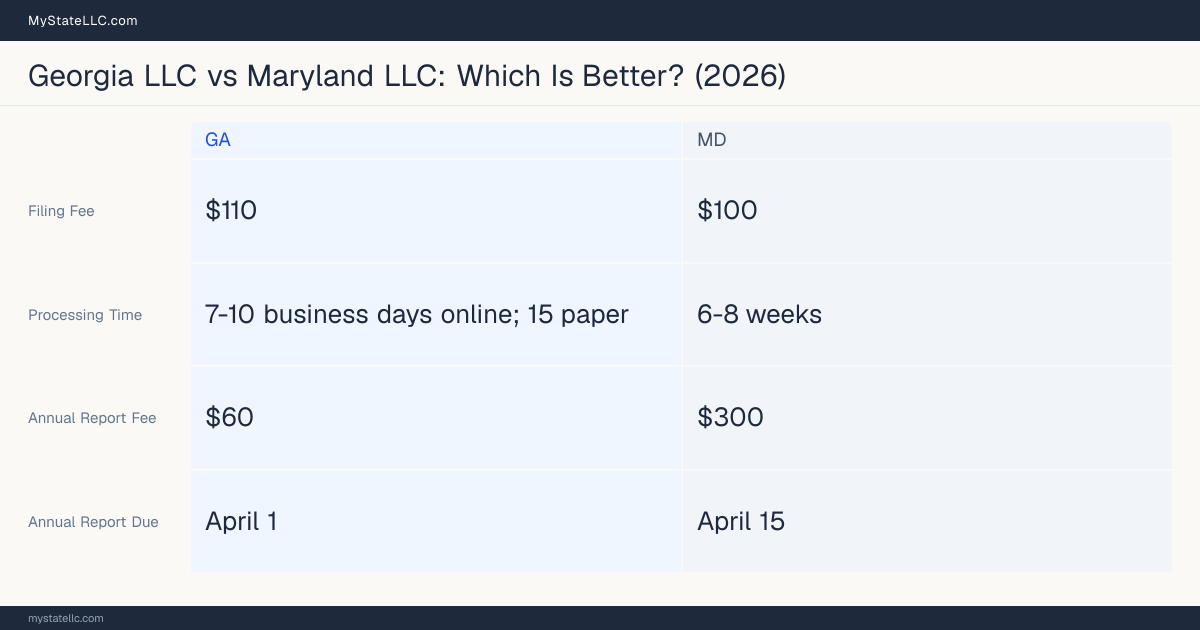 Comparison chart of forming an LLC in Georgia versus Maryland, contrasting filing fees, annual report cost and ongoing obligations across 8 factors. On balance this guide favours Georgia.