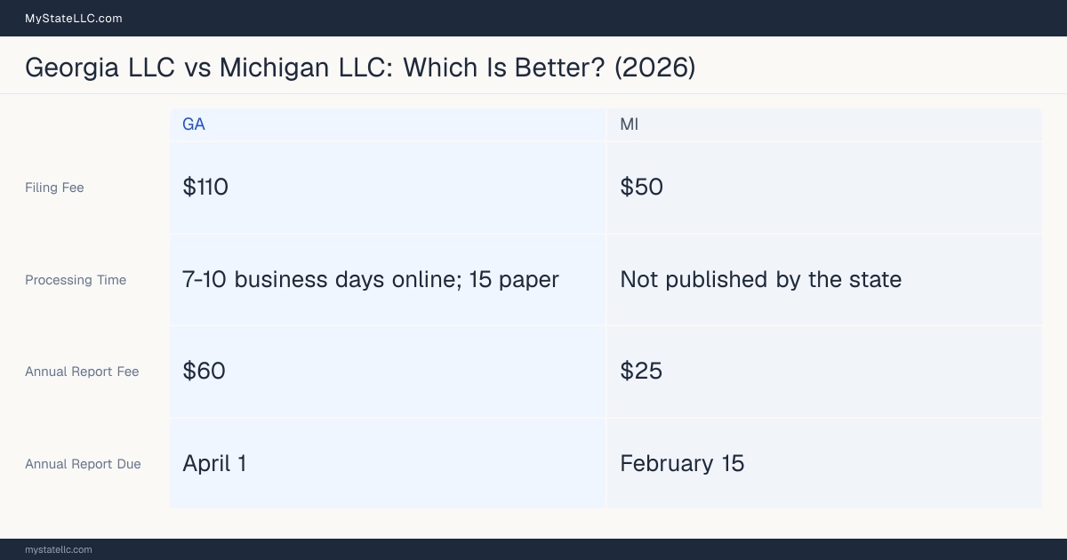 Comparison chart of forming an LLC in Georgia versus Michigan, contrasting filing fees, annual report cost and ongoing obligations across 8 factors. On balance this guide favours Georgia.