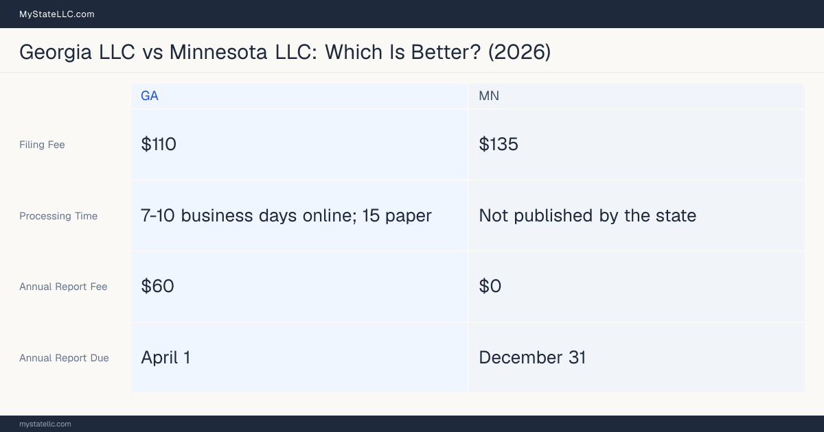 Comparison chart of forming an LLC in Georgia versus Minnesota, contrasting filing fees, annual report cost and ongoing obligations across 8 factors. On balance this guide favours Georgia.
