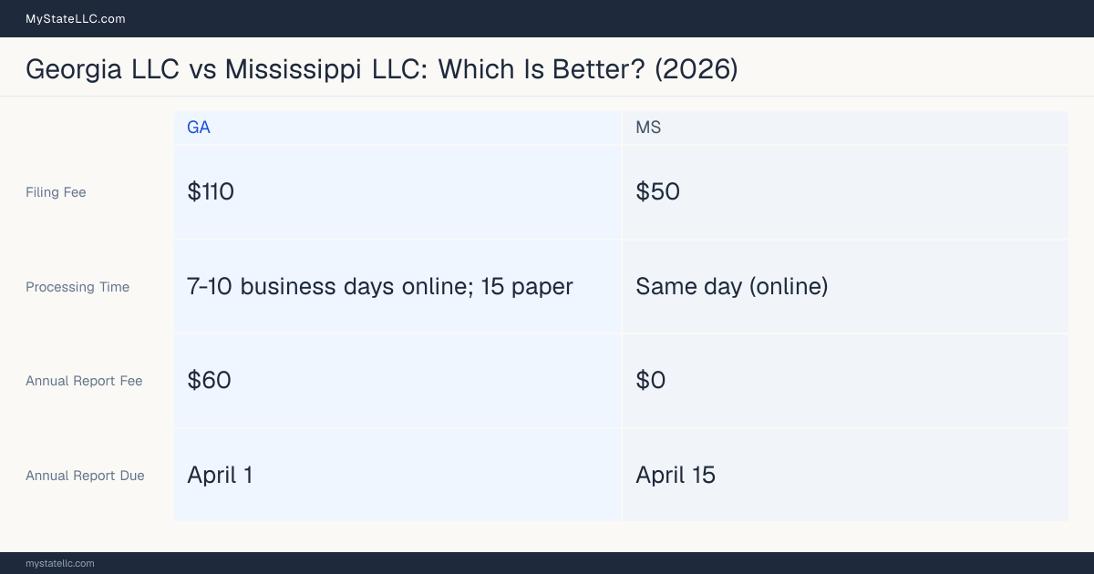 Comparison chart of forming an LLC in Georgia versus Mississippi, contrasting filing fees, annual report cost and ongoing obligations across 8 factors. On balance this guide favours Georgia.