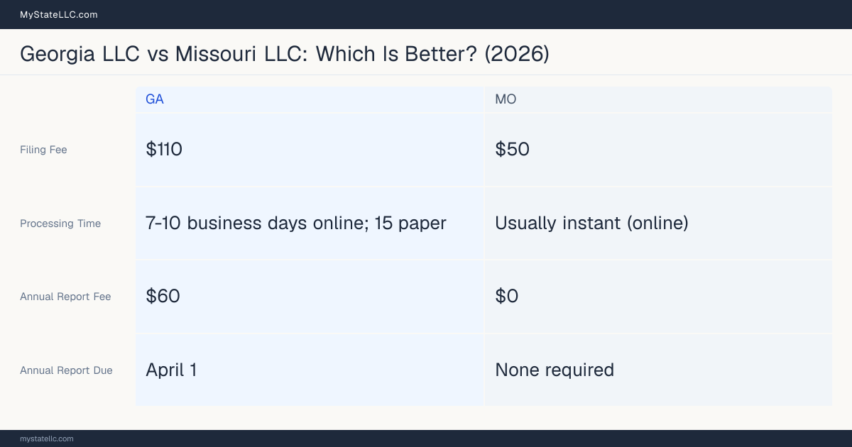 Comparison chart of forming an LLC in Georgia versus Missouri, contrasting filing fees, annual report cost and ongoing obligations across 8 factors. On balance this guide favours Georgia.