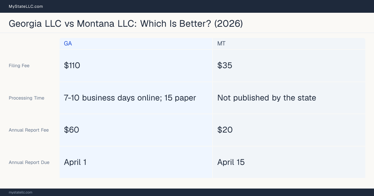 Comparison chart of forming an LLC in Georgia versus Montana, contrasting filing fees, annual report cost and ongoing obligations across 8 factors. On balance this guide favours Georgia.