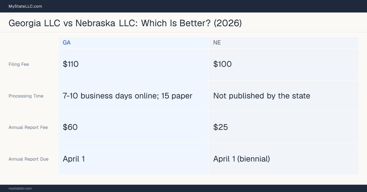 Comparison chart of forming an LLC in Georgia versus Nebraska, contrasting filing fees, annual report cost and ongoing obligations across 8 factors. On balance this guide favours Georgia.