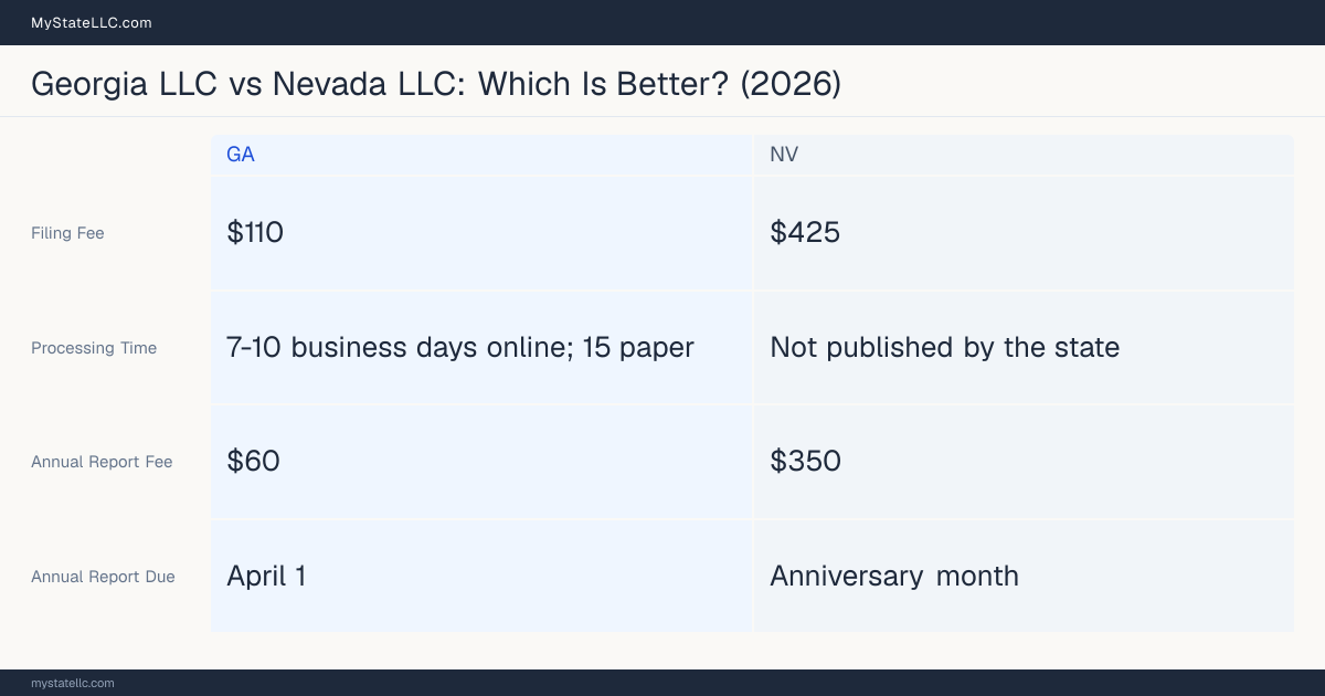 Comparison chart of forming an LLC in Georgia versus Nevada, contrasting filing fees, annual report cost and ongoing obligations across 8 factors. On balance this guide favours Georgia.