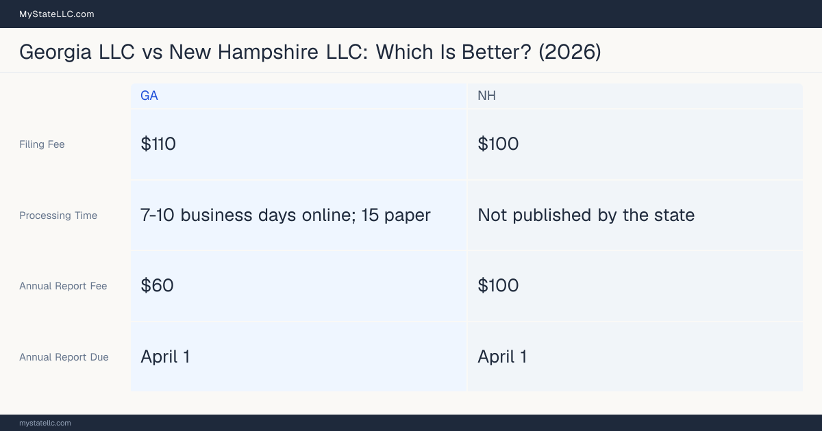 Comparison chart of forming an LLC in Georgia versus New Hampshire, contrasting filing fees, annual report cost and ongoing obligations across 8 factors. On balance this guide favours Georgia.