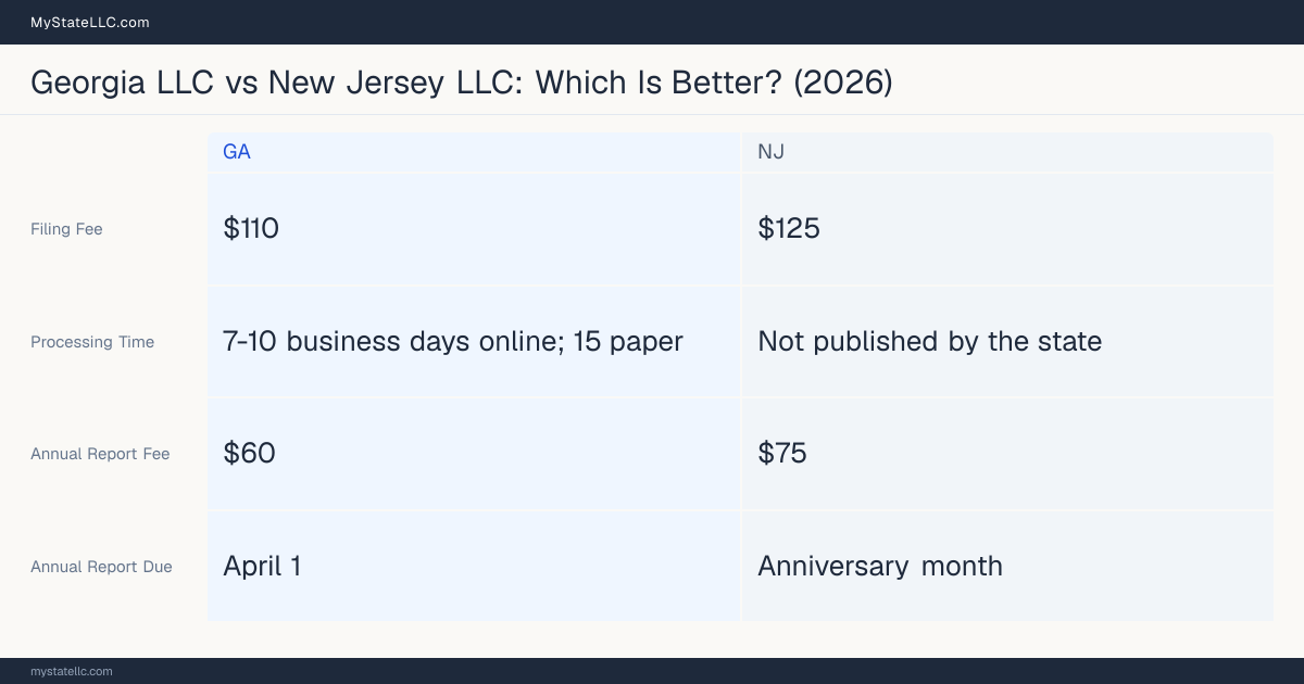 Comparison chart of forming an LLC in Georgia versus New Jersey, contrasting filing fees, annual report cost and ongoing obligations across 8 factors. On balance this guide favours Georgia.