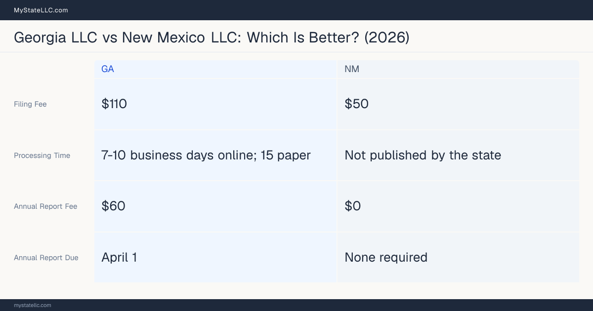 Comparison chart of forming an LLC in Georgia versus New Mexico, contrasting filing fees, annual report cost and ongoing obligations across 8 factors. On balance this guide favours Georgia.