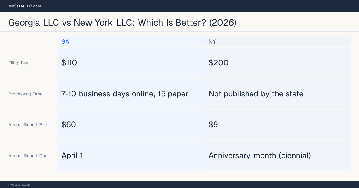Comparison chart of forming an LLC in Georgia versus New York, contrasting filing fees, annual report cost and ongoing obligations across 8 factors. On balance this guide favours Georgia.