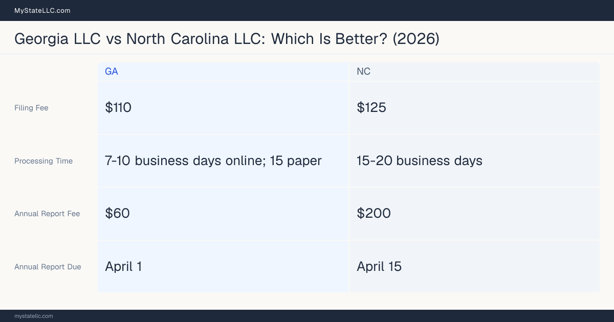 Comparison chart of forming an LLC in Georgia versus North Carolina, contrasting filing fees, annual report cost and ongoing obligations across 8 factors. On balance this guide favours Georgia.