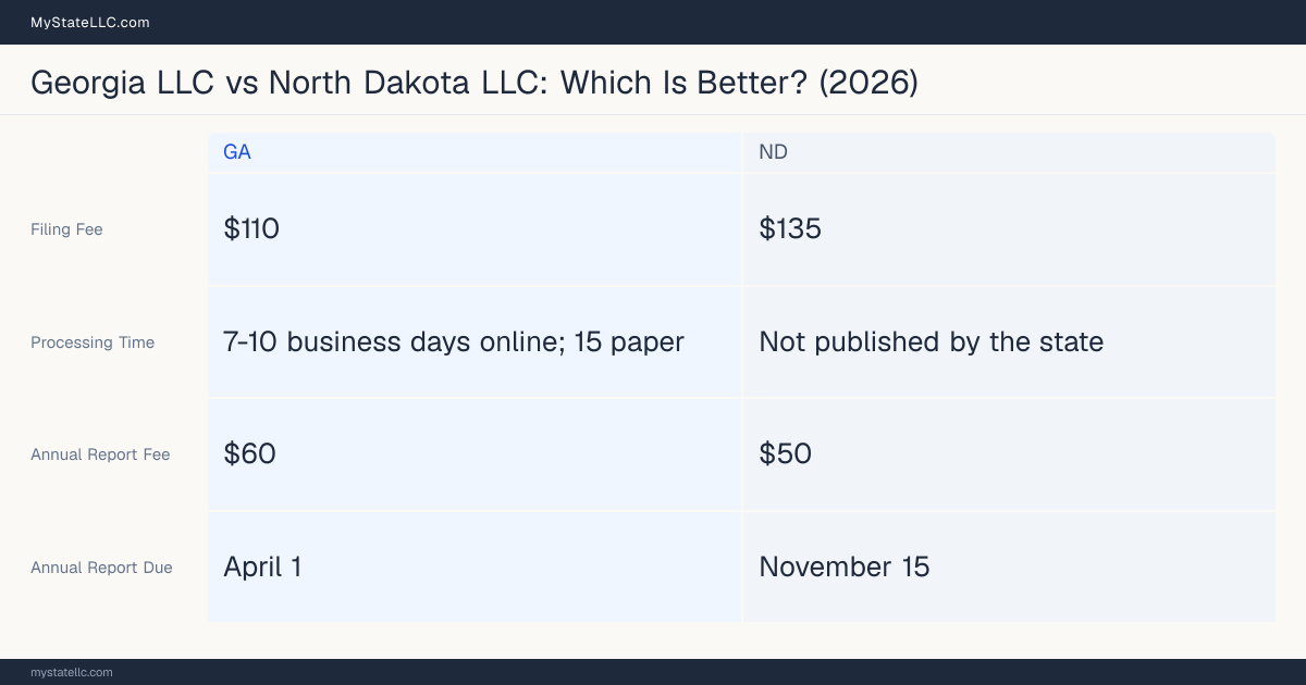 Comparison chart of forming an LLC in Georgia versus North Dakota, contrasting filing fees, annual report cost and ongoing obligations across 8 factors. On balance this guide favours Georgia.