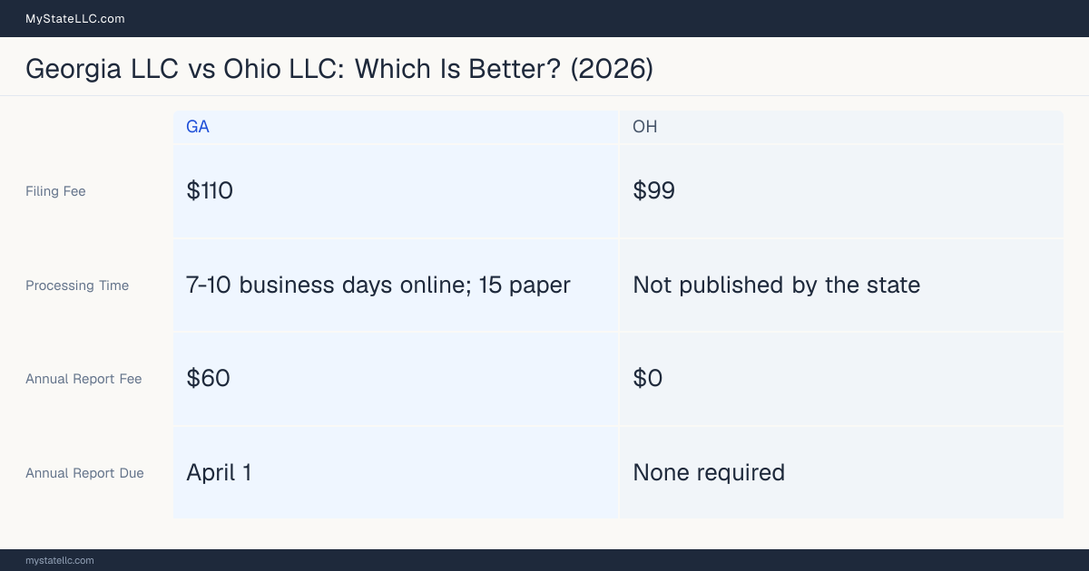 Comparison chart of forming an LLC in Georgia versus Ohio, contrasting filing fees, annual report cost and ongoing obligations across 8 factors. On balance this guide favours Georgia.