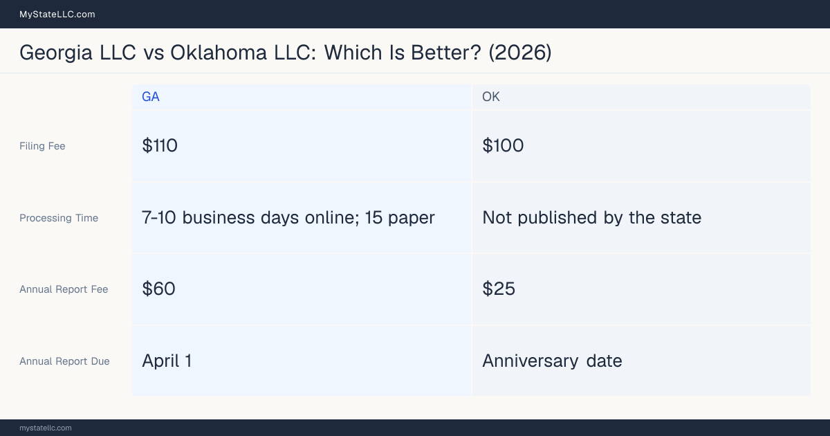 Comparison chart of forming an LLC in Georgia versus Oklahoma, contrasting filing fees, annual report cost and ongoing obligations across 8 factors. On balance this guide favours Georgia.