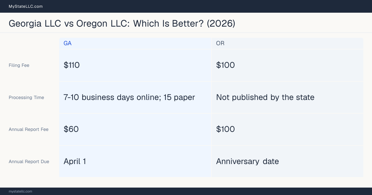 Comparison chart of forming an LLC in Georgia versus Oregon, contrasting filing fees, annual report cost and ongoing obligations across 8 factors. On balance this guide favours Georgia.