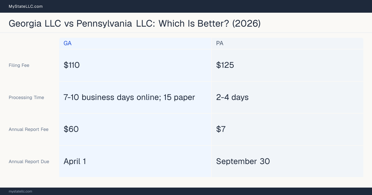Comparison chart of forming an LLC in Georgia versus Pennsylvania, contrasting filing fees, annual report cost and ongoing obligations across 8 factors. On balance this guide favours Georgia.