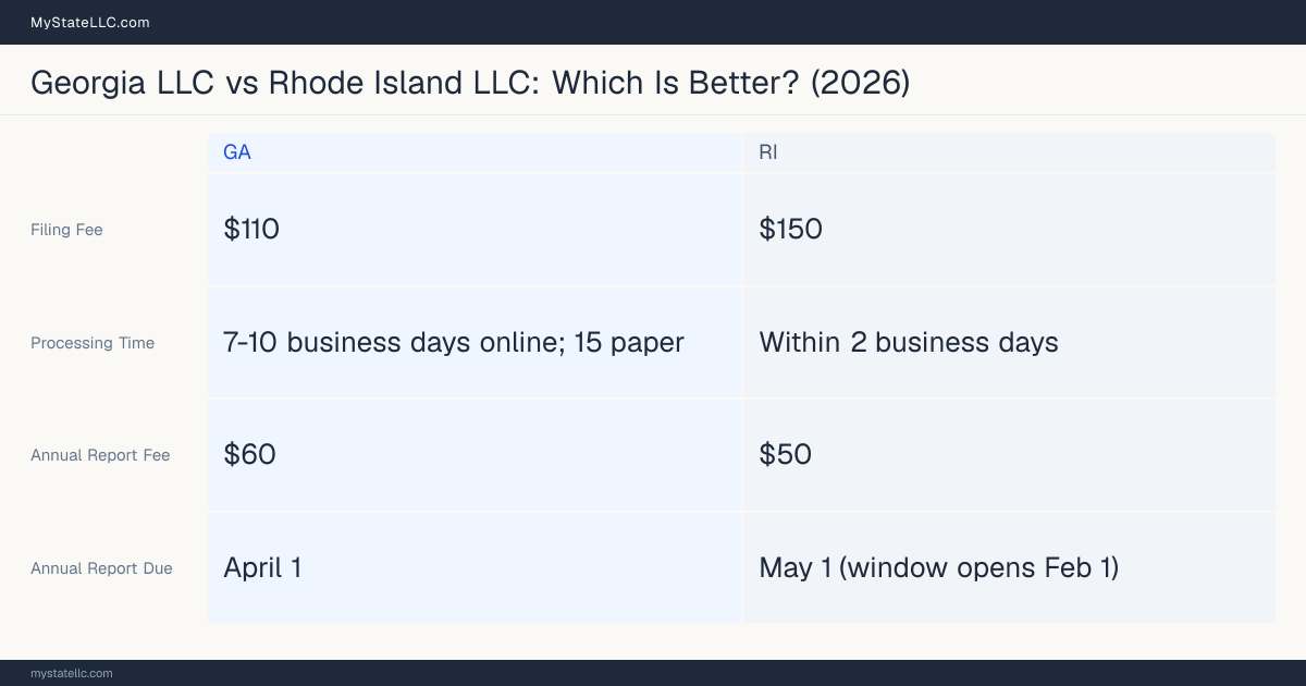 Comparison chart of forming an LLC in Georgia versus Rhode Island, contrasting filing fees, annual report cost and ongoing obligations across 8 factors. On balance this guide favours Georgia.